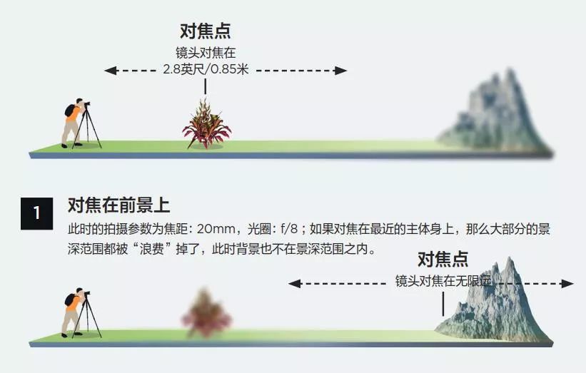 大景深和小景深的区别