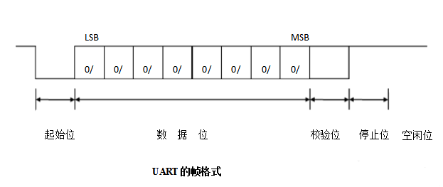 usart和uart区别