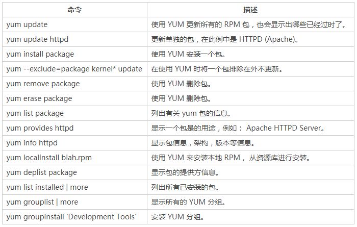 yumrpm区别 rpm和yum这两个概念之间到底是什么关系? 