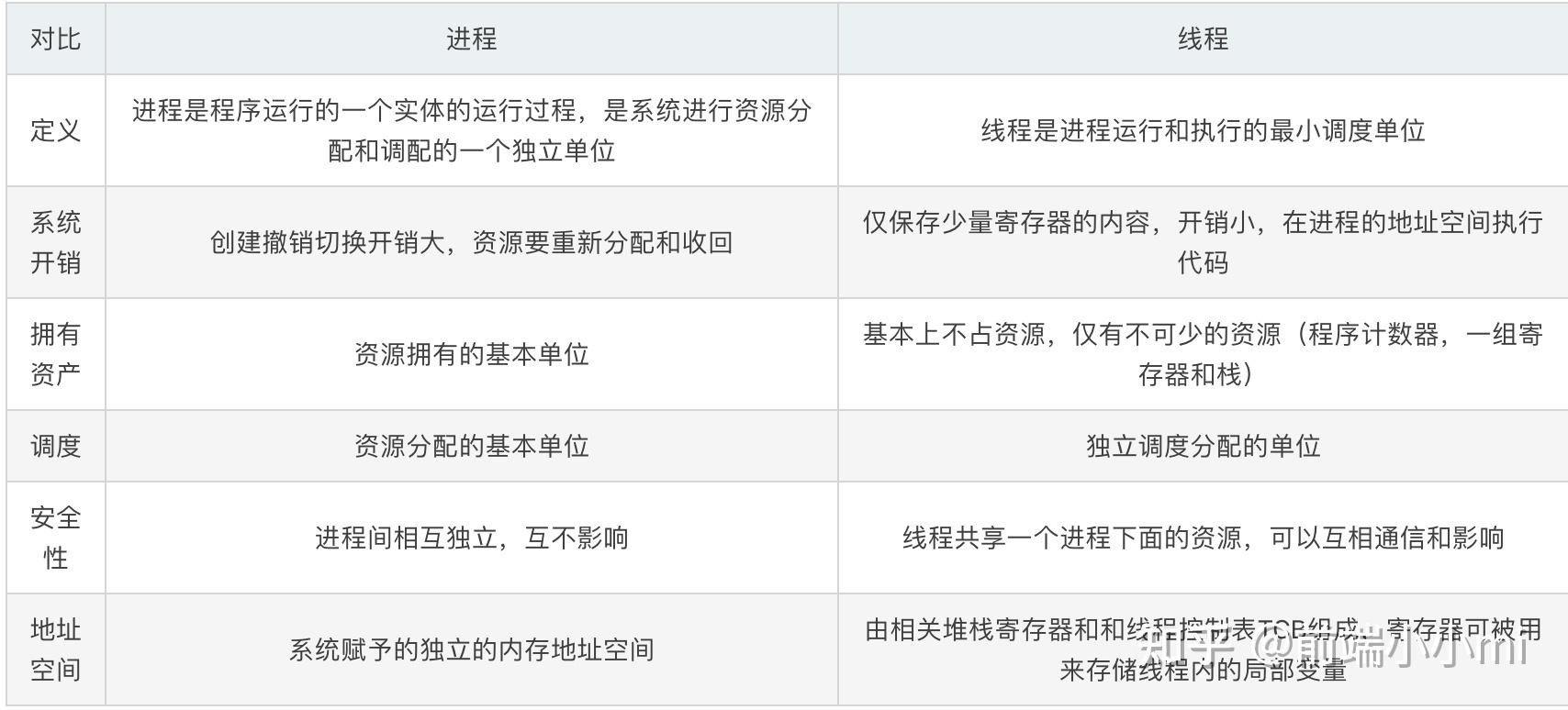 并发和异步区别 并发和异步区别在于 