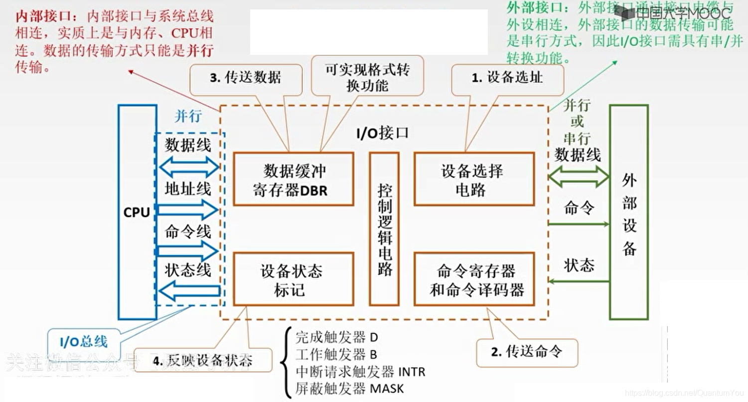 io接口和区别 io接口和io设备的区别 