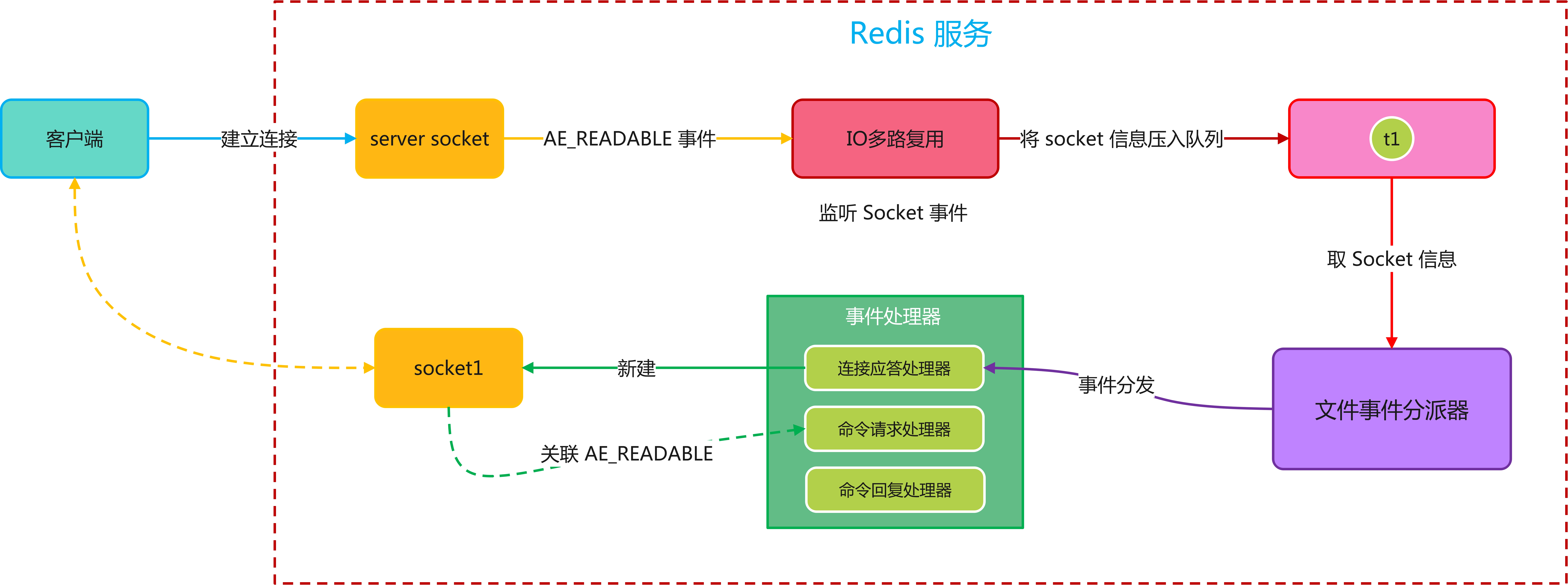内存优化表redis区别的简单介绍
