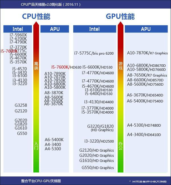 i5三代和七代的区别 i5三代和七代性能差距 
