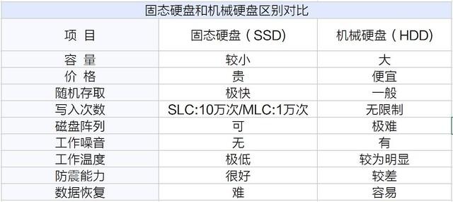 固态与机械怎么区别 固态和机械哪个更稳定安全 
