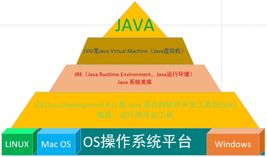 jre和jvm的区别 请区别jdkjrejvm三者之间的区别与联系 