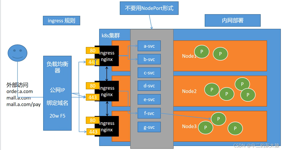 build和deploy区别 build和develop的区别 