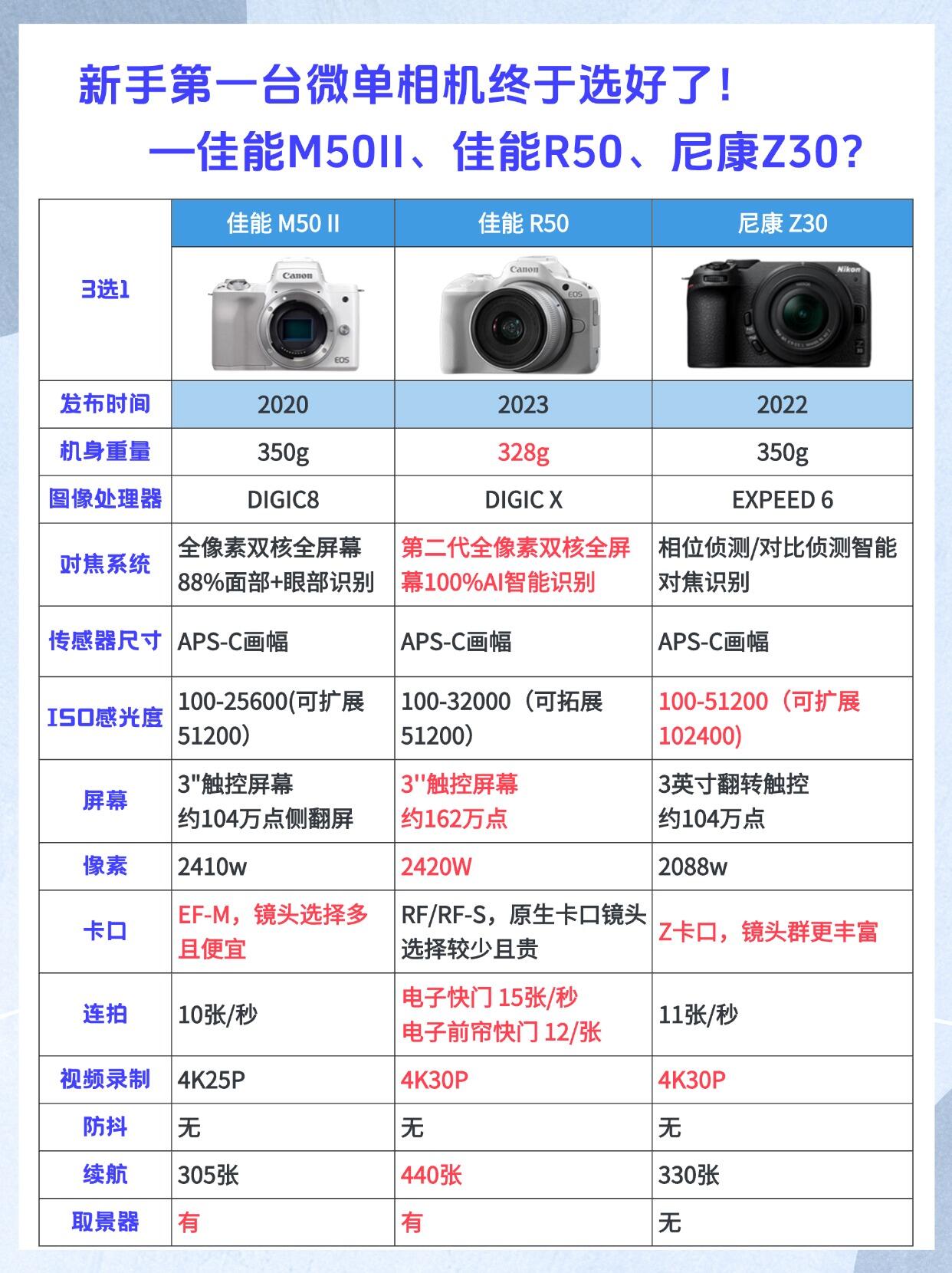 长焦数码相机和单反的区别 长焦数码相机和单反的区别在哪 