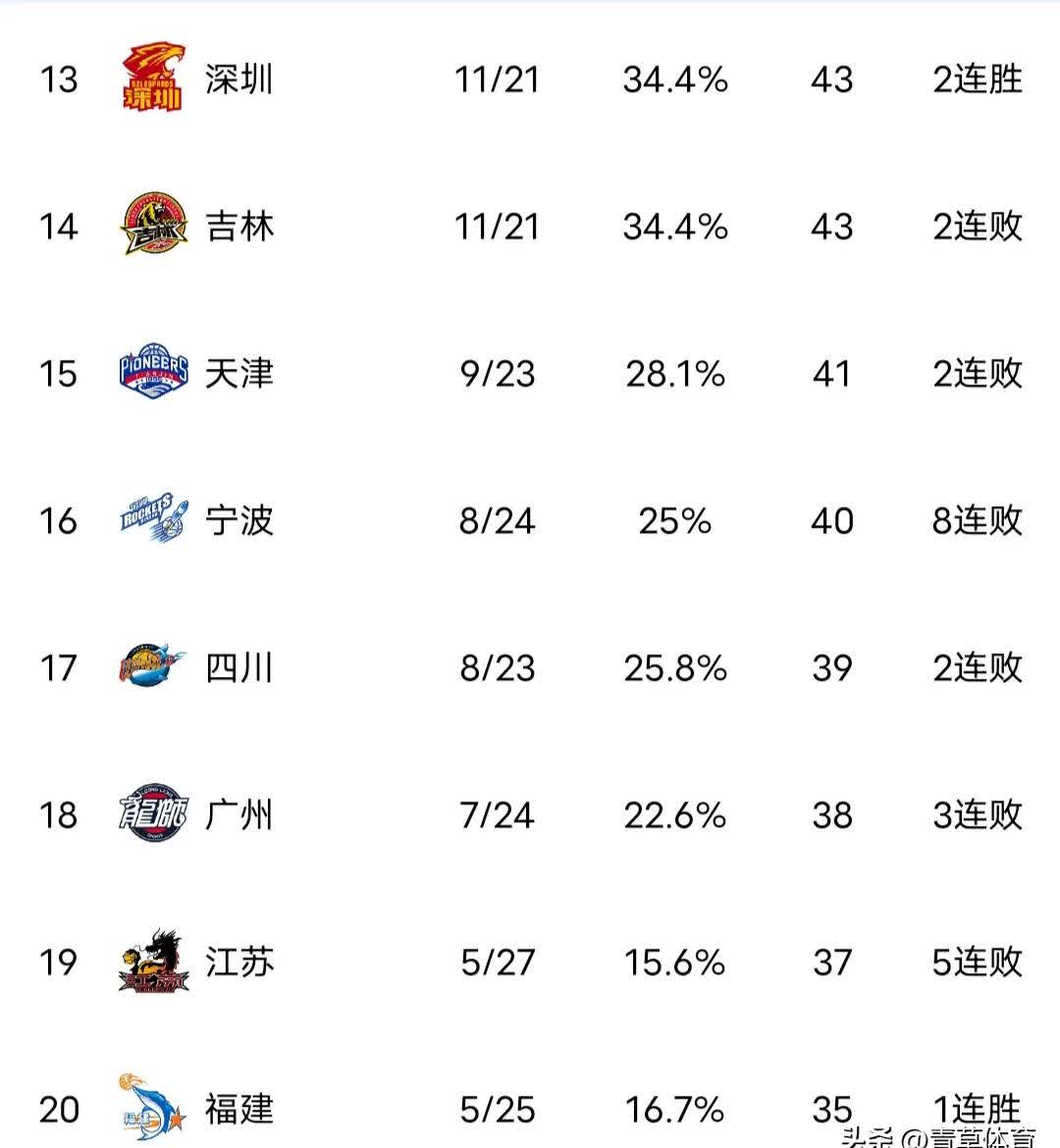 陕西队胜安徽，提前锁定季后赛资格 