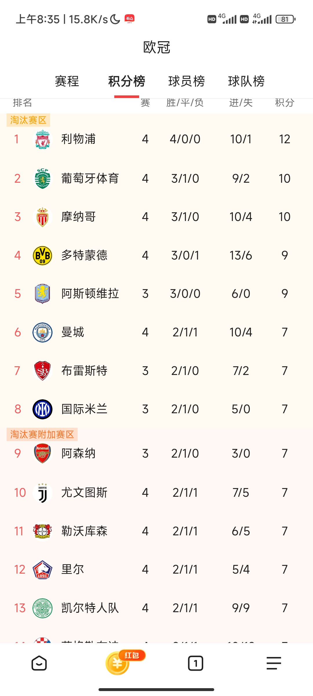 包含利物浦豪取连胜，稳居积分榜榜首的词条